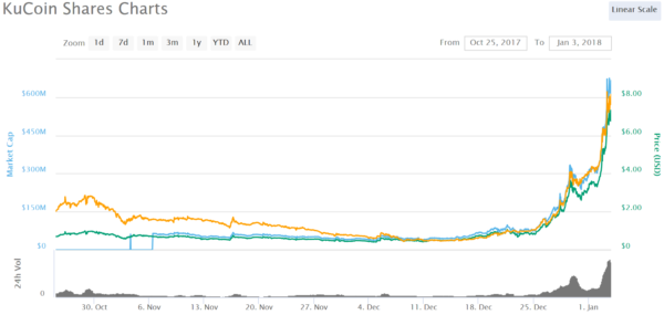 KSC 仮想通貨 価格 KuCoin