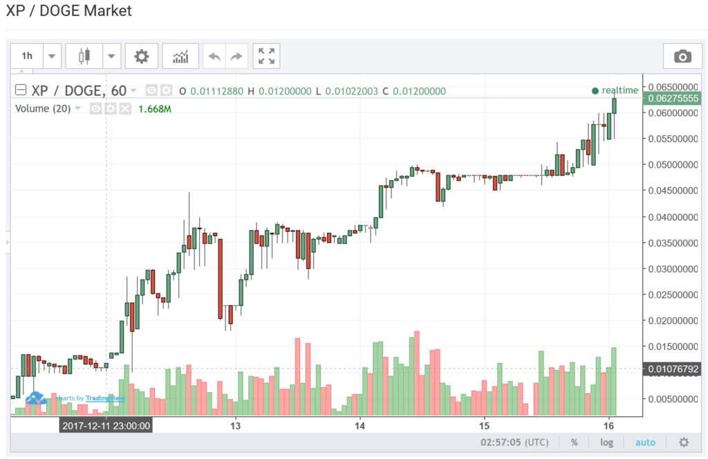 価格 急上昇中 仮想通貨 XP 取引所 登録 方法 マイニング 方法 ご紹介