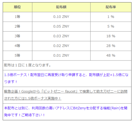 日本発 仮想通貨 BitZeny ZNY モナコイン 高騰
