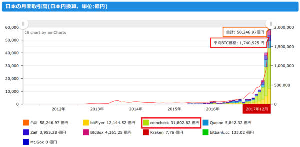 coincheck 売り上げ 規模 検証 GOX 仮想通貨 返ってくる 補償