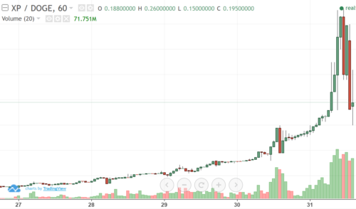 1.5万円 始める 仮想通貨 運用 日記 アルトコイン 資産 増やそう