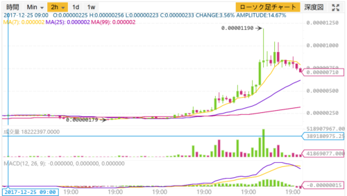1.5万円 始める 仮想通貨 運用 日記 アルトコイン 資産 増やそう