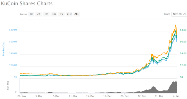 仮想通貨 KuCoin Shares KCS 配当 特徴 将来性 購入方法