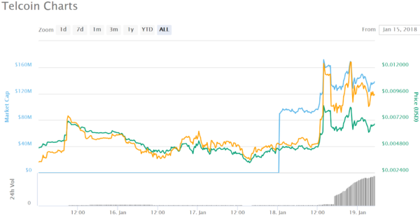 仮想通貨 Telcoin TEL モバイル 送金 サービス 特徴 将来性 購入方法