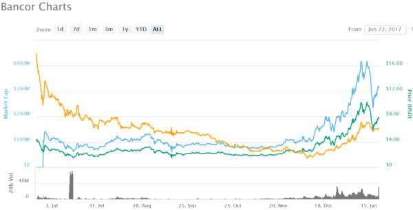 仮想通貨 Bancor BNT 仮想通貨 流動性 向上 特徴 将来性 購入方法