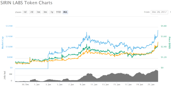 仮想通貨 SIRIN LABS Token SRN メッシ 宣伝 特徴 将来性 購入方法