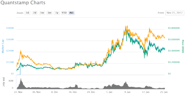 仮想通貨 Quantstamp QSP バグ 検証 特徴 将来性 購入方法 スマートコントラクト