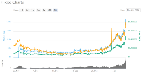 仮想通貨 Flixxo FLIXX 特徴 将来性 購入方法