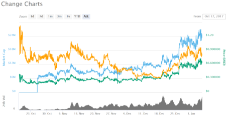 仮想通貨 Change CAG 非中央集権 銀行 特徴 将来性 購入方法
