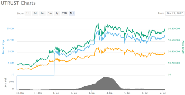 仮想通貨 UTRUST UTK 特徴 将来性 購入方法