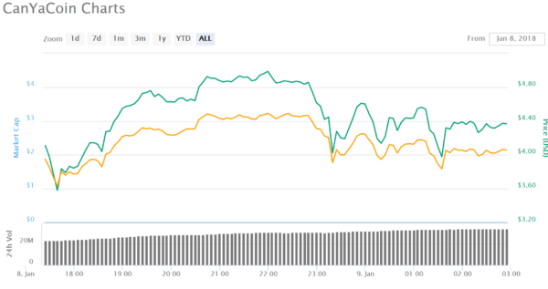 仮想通貨 CanYaCoin CAN 特徴 将来性 購入方法