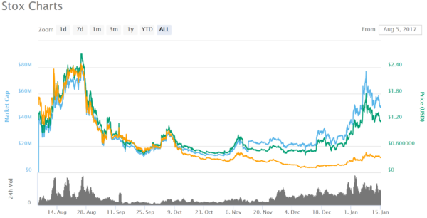 仮想通貨 STOX STX 分散型 予測市場 特徴 将来性 購入方法