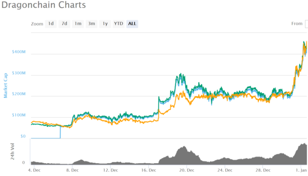 仮想通貨 Dragonchain DRGN 特徴 将来性 購入方法