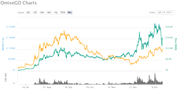 仮想通貨 OmiseGO OMG 仮想通貨 決済 サービス 特徴 将来性 購入方法