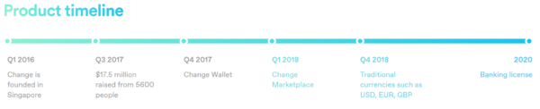 仮想通貨 Change CAG 非中央集権 銀行 特徴 将来性 購入方法