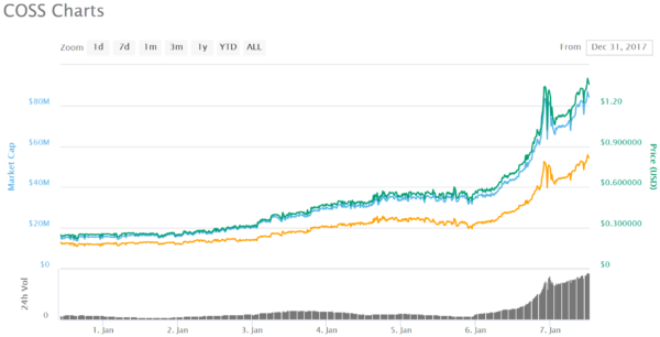 仮想通貨取引所 COSS 配当 貰える 特徴 登録方法 購入方法 ご紹介