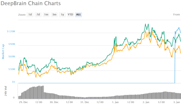 仮想通貨 DeepBrain Chain DBC 特徴 将来性 購入方法