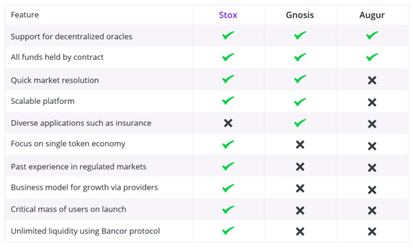 仮想通貨 STOX STX 分散型 予測市場 特徴 将来性 購入方法