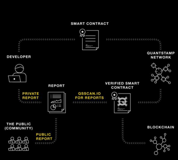 仮想通貨 Quantstamp QSP バグ 検証 特徴 将来性 購入方法 スマートコントラクト