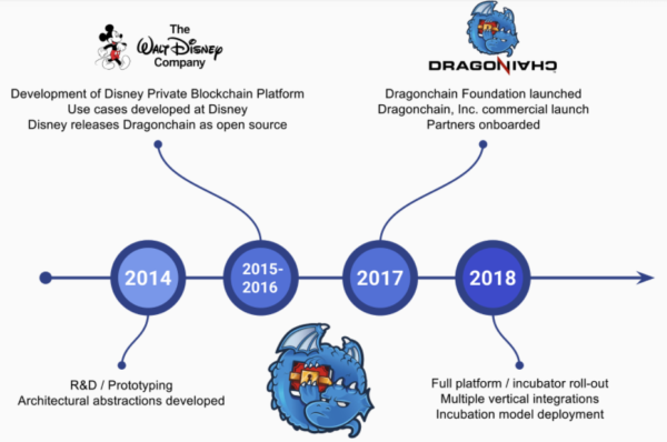 仮想通貨 Dragonchain DRGN 特徴 将来性 購入方法