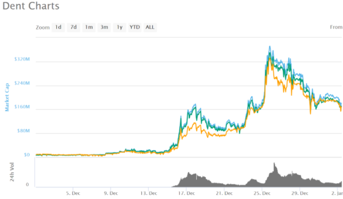 仮想通貨 Dent DENT 特徴 将来性 購入方法