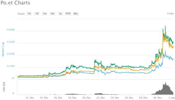 仮想通貨 POE Po.et 熱い 特徴 将来性 購入方法