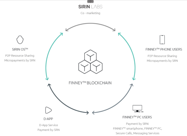 仮想通貨 SIRIN LABS Token SRN メッシ 宣伝 特徴 将来性 購入方法