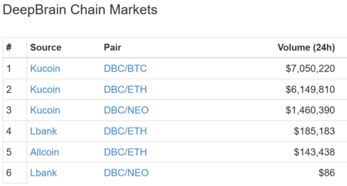 仮想通貨 DeepBrain Chain DBC 特徴 将来性 購入方法
