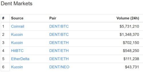 仮想通貨 Dent DENT 特徴 将来性 購入方法