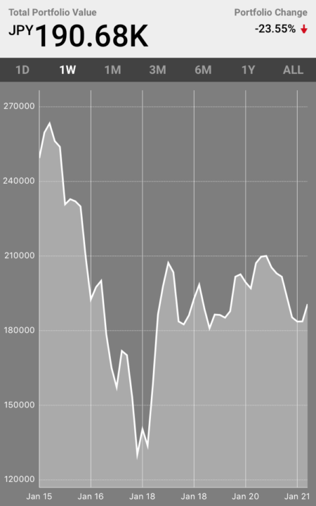 1.5万円 始める 仮想通貨 運用 日記 アルトコイン 資産 増やそう
