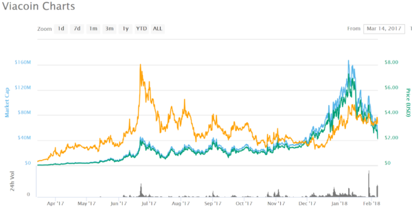 仮想通貨 Viacoin(VIA)分散型金融プラットフォーム!?特徴や将来性、購入方法はこちら!