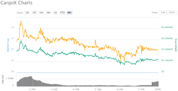 仮想通貨 CargoX CXO ブロックチェーン 船荷証券 特徴 将来性 購入方法