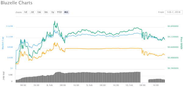 仮想通貨 Bluzelle BLZ dApps プラットフォーム 特徴 将来性 購入方法