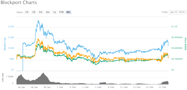 仮想通貨 Blockport BPT 分散型 仮想通貨 取引所 特徴 将来性 購入方法