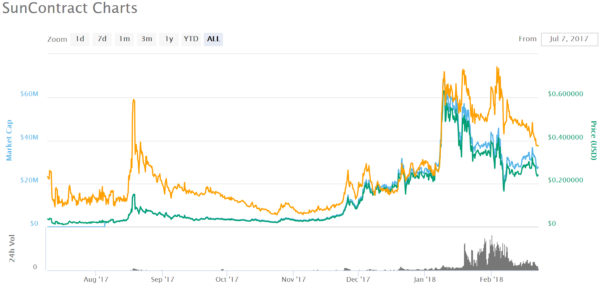 仮想通貨 SunContract SNC 分散型エネルギー 特徴 将来性 購入方法