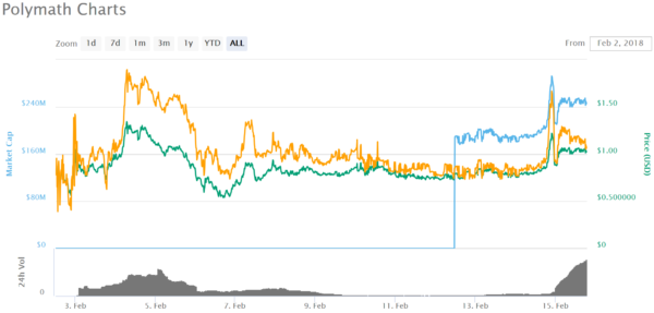 仮想通貨 Polymath POLY 証券 トークン プラットフォーム 特徴 将来性 購入方法