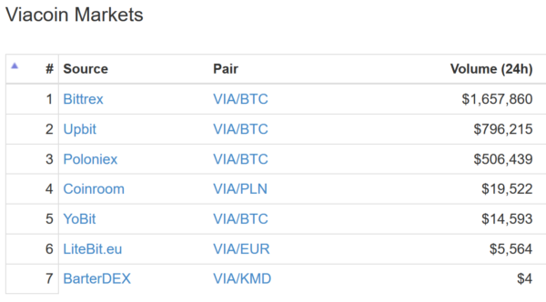 仮想通貨 Viacoin(VIA)分散型金融プラットフォーム!?特徴や将来性、購入方法はこちら!