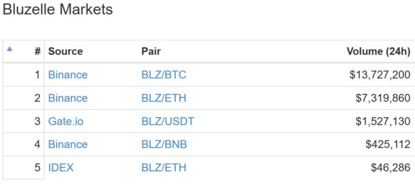 仮想通貨 Bluzelle BLZ dApps プラットフォーム 特徴 将来性 購入方法