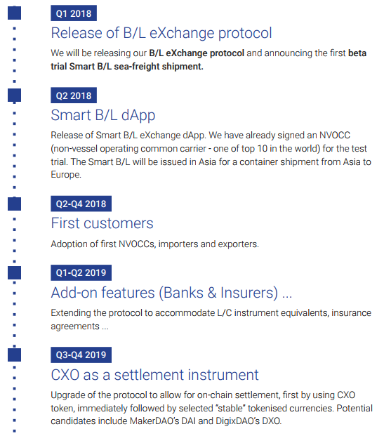 仮想通貨 CargoX CXO ブロックチェーン 船荷証券 特徴 将来性 購入方法