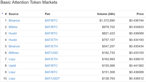 仮想通貨 Basic Attention Token BAT 爆速 ウェブブラウザ 特徴 将来性 購入方法