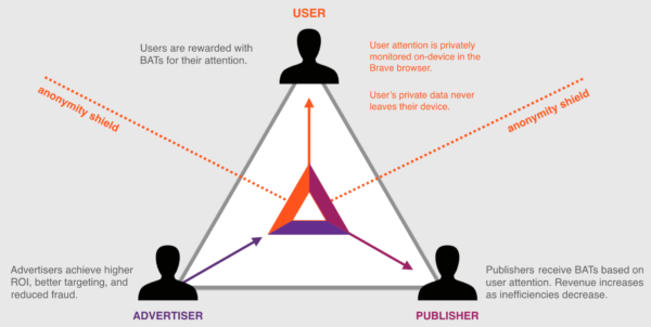 仮想通貨 Basic Attention Token BAT 爆速 ウェブブラウザ 特徴 将来性 購入方法