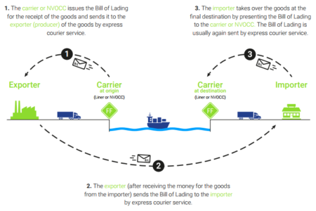 仮想通貨 CargoX CXO ブロックチェーン 船荷証券 特徴 将来性 購入方法