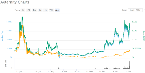 仮想通貨 Aeternity AE dApps プラットフォーム 特徴 将来性 購入方法