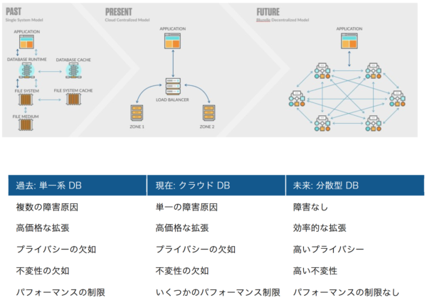 仮想通貨 Bluzelle BLZ dApps プラットフォーム 特徴 将来性 購入方法