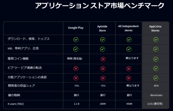 仮想通貨 AppCoins APPC 分散型アプリストア 特徴 将来性 購入方法