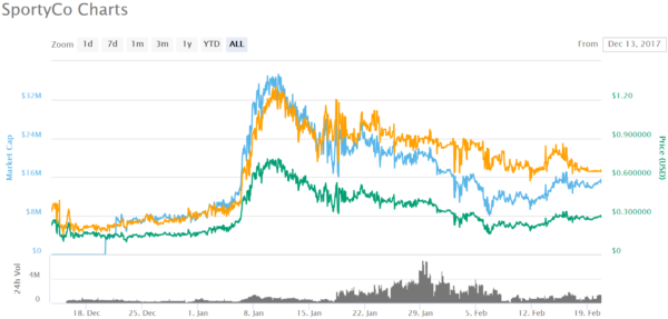 仮想通貨 SportyCo SPF スポーツ投資サービス 特徴 将来性 購入方法