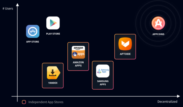 仮想通貨 AppCoins APPC 分散型アプリストア 特徴 将来性 購入方法
