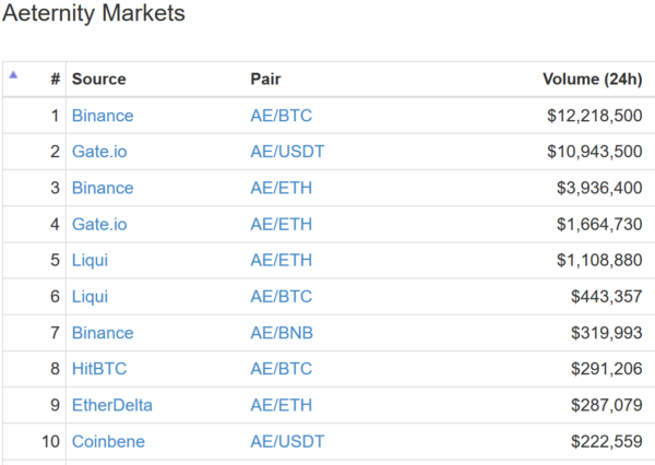 仮想通貨 Aeternity AE dApps プラットフォーム 特徴 将来性 購入方法