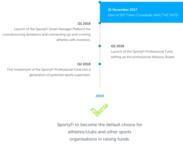 仮想通貨 SportyCo SPF スポーツ投資サービス 特徴 将来性 購入方法