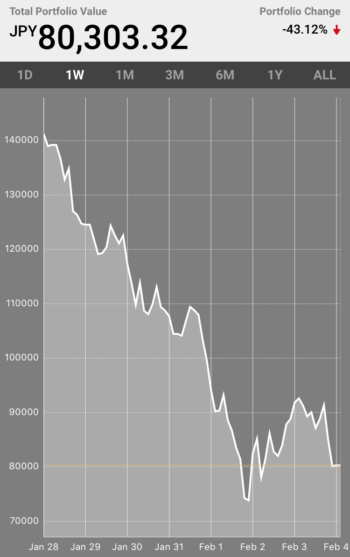 1.5万円 始める 仮想通貨 運用 日記 アルトコイン 資産 増やそう